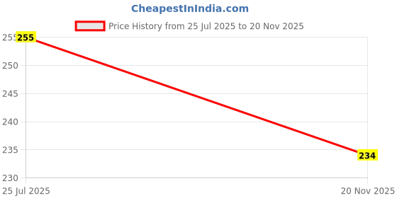 flipkart.com fadman NEW PINK MINI 20 WATT HOT GLUE GUN ON OFF SWITCH AND INDICATOR WITH ONLY 3 STICKS Standard Temperature Corded Glue Gun fadman Price History Graph from 25 Jul 2025 to 20 Nov 2025