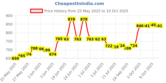flipkart.com fadman Pack of 17 Type 17 Basic Soldering Iron Kit 60 W Simple fadman Price History Graph from 25 May 2025 to 9 Oct 2025