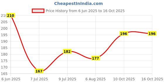 flipkart.com fadman Pack of 3 Electrical Wire Stripping and Cable Cutter Heavy Duty Wire Cutter Wire Cutter fadman Price History Graph from 6 Jun 2025 to 15 Oct 2025