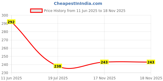 flipkart.com fadman Pack of 5 Plier Combo Kit | Wire Cutter | Tester | Screwdriver | Tape | Lineman Plier fadman Price History Graph from 11 Jun 2025 to 18 Nov 2025