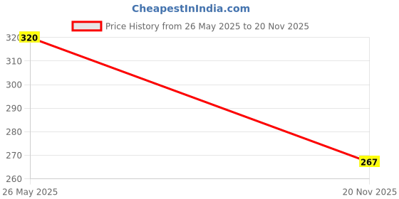 flipkart.com fadman Pink Mini 20 Watt & 20 Glue Sticks Hot Melt Glue Gun For Art & Crafts,DIY,Kirigami,Paper,PCB,Plush Toys,Crafts,Wood,Box Standard Temperature Corded Glue Gun fadman Price History Graph from 26 May 2025 to 20 Nov 2025