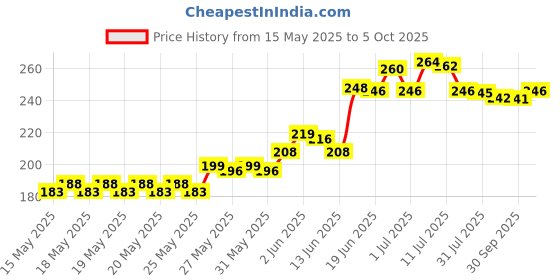 flipkart.com fadman PINK MINI 20 WATT HOT MELT AND ON OFF SWITCH AND INDICATOR WITH ONLY 10 STICKS Standard Temperature Corded Glue Gun fadman Price History Graph from 15 May 2025 to 5 Oct 2025
