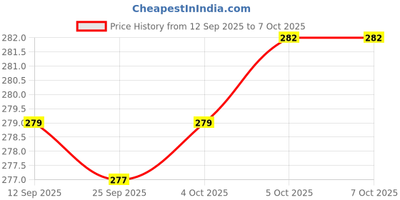 flipkart.com fadman Plier Combo Kit | Screwdriver Box-Y | Tester | Lineman Plier fadman Price History Graph from 12 Sep 2025 to 7 Oct 2025