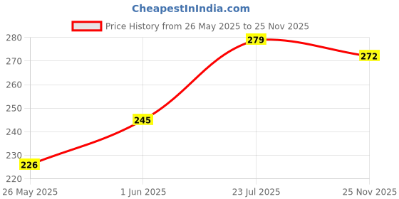 flipkart.com fadman Sky Blue Mini 20 Watt & 25 Glue Sticks Hot Melt Glue Gun For Art & Crafts,DIY,Kirigami,Paper,PCB,Plush Toys,Crafts,Wood,Box Standard Temperature Corded Glue Gun fadman Price History Graph from 26 May 2025 to 25 Nov 2025