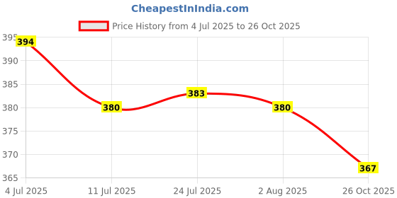 flipkart.com fadman SOLDERING IRON 60W (BLACK) | SOLDERING PASTE FLUX | SOLDER WIRE | SOLDERING IRON STAND | SPONGE | HARDWARE TAPE | 60 W Simple fadman Price History Graph from 4 Jul 2025 to 26 Oct 2025