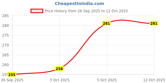 flipkart.com fadman Soldering Iron Kit | Solder Wire | Soldering Paste | Yellow+Black Soldering iron 25 W Simple fadman Price History Graph from 26 Sep 2025 to 12 Oct 2025