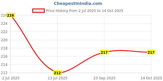 flipkart.com fadman SOLDERING IRON STAND ONLY 25 W Simple fadman Price History Graph from 2 Jul 2025 to 13 Oct 2025