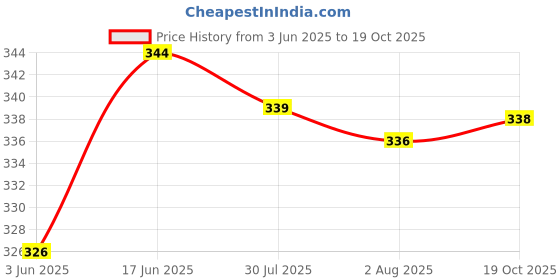 flipkart.com fadman SOLDERING IRON WITH SOLDER WIRE 60 W Simple fadman Price History Graph from 3 Jun 2025 to 19 Oct 2025