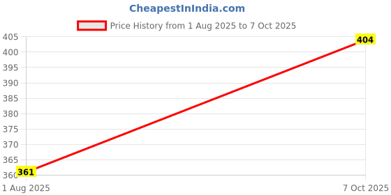 flipkart.com fadman TURQUOISE MINI HOT MELT GLUE GUN 20 WATT (ON OFF SWITCH & INDICATOR) WITH 50 ADHESIVE HOT GLUE STICKS Standard Temperature Corded Glue Gun fadman Price History Graph from 1 Aug 2025 to 7 Oct 2025