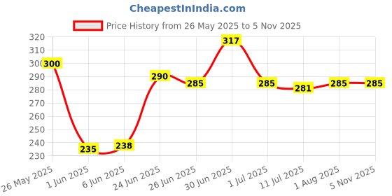 flipkart.com fadman Yellow Mini 20 Watt & 25 Glue Sticks Hot Melt Glue Gun For Art & Crafts, DIY, Kirigami, Paper, PCB, Plush Toys, Crafts, Wood,Box Standard Temperature Corded Glue Gun fadman Price History Graph from 26 May 2025 to 5 Nov 2025
