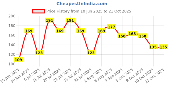 flipkart.com FADMODE Waist bags Waist bag black Price History Graph from 10 Jun 2025 to 21 Oct 2025