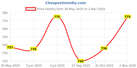 flipkart.com vitaruhe Fadogia Agrestis 1000mg Powerful Extract to Support Athletic vitaruhe Price History Graph from 30 May 2025 to 2 Nov 2025