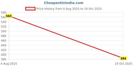 flipkart.com fae beauty Lip Whip 12H Matte Liquid Lipstick | Long Wear | Non Drying | Vegan - Ride fae beauty Price History Graph from 4 Aug 2025 to 19 Oct 2025
