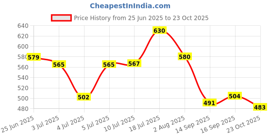 flipkart.com fae beauty Lip Whip 12H Matte Liquid Lipstick | Long Wear | Non Drying | Vegan - Tempt fae beauty Price History Graph from 25 Jun 2025 to 23 Oct 2025