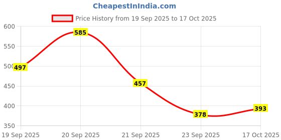 flipkart.com fae beauty Lip Whip 12H Matte Liquid Lipstick | Long Wear | Non Drying | Vegan - Thristy fae beauty Price History Graph from 19 Sep 2025 to 17 Oct 2025