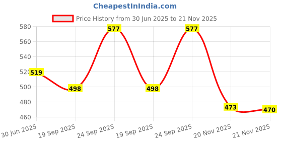 flipkart.com fae beauty Lush Blush, Serum Like Finish, 8H Long Wear, Rich, Buildable Pigment fae beauty Price History Graph from 30 Jun 2025 to 20 Nov 2025