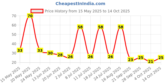 flipkart.com faeepy Women Printed Low Cut faeepy Price History Graph from 15 May 2025 to 14 Oct 2025