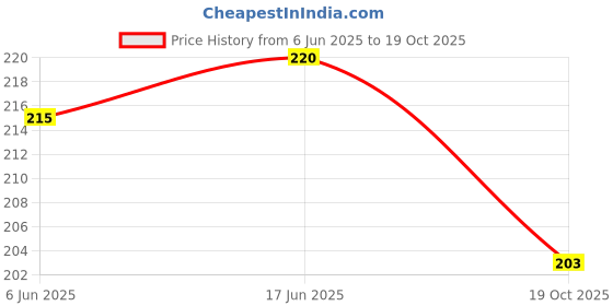 flipkart.com faemer Cotton Animals Baby Pillow Pack of 1 faemer Price History Graph from 6 Jun 2025 to 19 Oct 2025