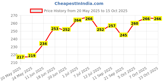 flipkart.com faeshion bizz Gemstone Studded Pure Brass Camel Handicraft Decorative Showpiece-8 cm faeshion bizz Price History Graph from 20 May 2025 to 14 Oct 2025