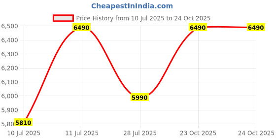 flipkart.com faber FAF 20L 1500W, Fry, Roast, Grill, Bake, Broil, Defrost, Stay On Function, Power Indicator, Adjustable Temperature, Inner Chamber Light, Grill Rack, Air Fryer Tray, Baking Tray, Huge Capacity Air Oven Air Fryer faber Price History Graph from 10 Jul 2025 to 23 Oct 2025