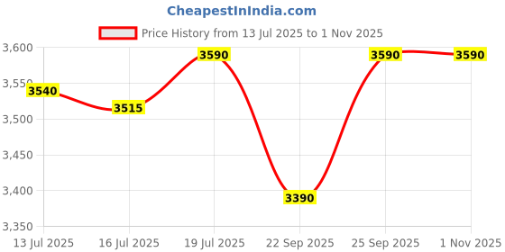 flipkart.com faber FAF 4.0L MS BK Manual Air Fryer faber Price History Graph from 13 Jul 2025 to 31 Oct 2025