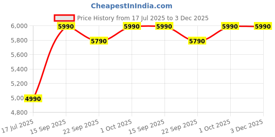 flipkart.com faber FAF 4.5MSBK 1500W, LED Display, Touch Panel, Power Cord Storage, 1.5KG Fries Capacity, 93% Lesser Oil, Air Fryer faber Price History Graph from 17 Jul 2025 to 3 Dec 2025