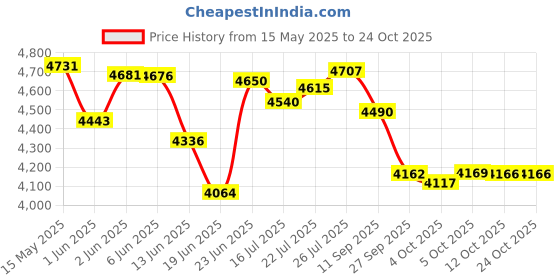 flipkart.com faber FAF 6.0 DLX BK 1500W, Fry, Roast, Grill, Bake, Aesthetic Look, Swirl Cooking, Cool Touch Handle, 85% Reduced Oil Usage, Auto Shut Off, BPA Free, Compact Sleek Design, Manual Control, Non-Stick Pan Air Fryer faber Price History Graph from 15 May 2025 to 24 Oct 2025