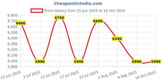 flipkart.com faber FAF 6.0L VW BK 1500W, Fry, Roast, Grill, Bake, Digital Display, Viewing Window, Aesthetic Look, Swirl Cooking, Cool Touch Handle, 85% Reduced Oil Usage, Auto Shut Off, BPA Free, Compact Sleek Design, Manual Control, Non-Stick Pan Air Fryer faber Price History Graph from 25 Jun 2025 to 16 Oct 2025