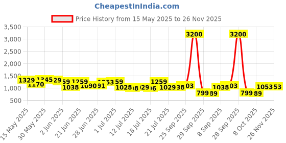 flipkart.com foster FAG 6-100 Angle Grinder foster Price History Graph from 15 May 2025 to 25 Nov 2025