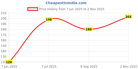 flipkart.com FAH FASHION Grey Pure Cotton Petticoat Price History Graph from 7 Jun 2025 to 2 Nov 2025