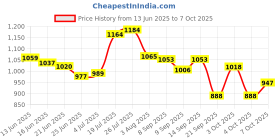 flipkart.com fah Puppy & Rabbit Cage | "18 Inch" Sky Blue | Easy to Move | Removable Tray | Imported Cage Hard Crate Pet Crate fah Price History Graph from 13 Jun 2025 to 7 Oct 2025