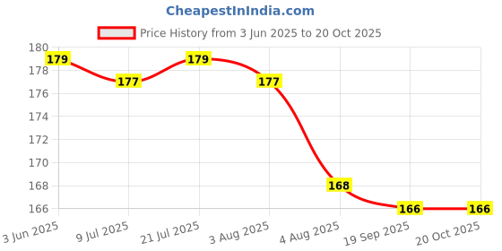 flipkart.com fahama BRAIN FREEZER MIX FRUIT FLAVOR FREE CHIMTA FOIL PAPER MOUTH TIP BRAIN FREEZER, MIX FRUIT Hookah Flavor fahama Price History Graph from 3 Jun 2025 to 20 Oct 2025