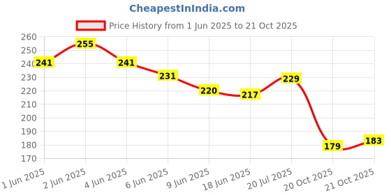 flipkart.com fahama MAGIC COIL , BLACK GRAPES FLAVOR , CHIMTA , FOIL PAPER COMBO Hookah Charcoals fahama Price History Graph from 1 Jun 2025 to 20 Oct 2025