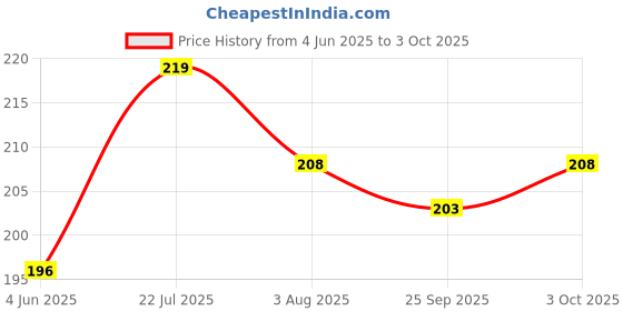 flipkart.com fahama MAGIC COIL BRAIN FREZZER FLAVOR CHIMTA FOIL PAPER MOUTH TIP COMBO BRAIN FREZZER Hookah Flavor fahama Price History Graph from 4 Jun 2025 to 3 Oct 2025