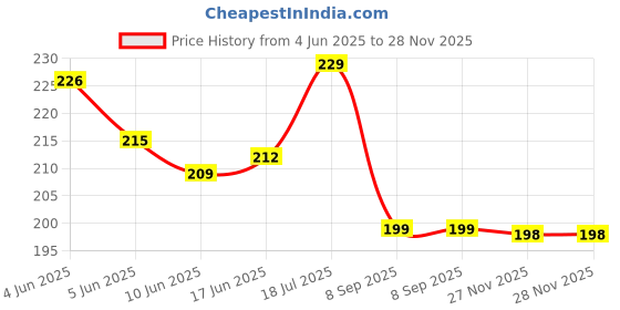flipkart.com fahama MAGIC COIL , BUBBLE GUM FLAVOR , CHIMTA , FOIL PAPER COMBO Hookah Charcoals fahama Price History Graph from 4 Jun 2025 to 28 Nov 2025