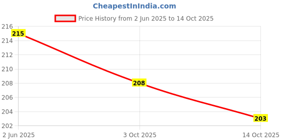 flipkart.com fahama MAGIC COIL CHOCOLATE CREAM HIGH FEVER FLAVOR CHIMTA FOIL PAPER MOUTH TIP COMBO HIGH FEVER, CHOCOLATE CREAM Hookah Flavor fahama Price History Graph from 2 Jun 2025 to 14 Oct 2025