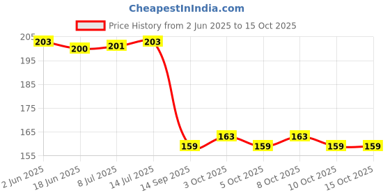 flipkart.com fahama MAGIC COIL DOUBLE ZERO FLAVOR CHIMTA FOIL PAPER MOUTH TIP COMBO DOUBLE ZERO Hookah Flavor fahama Price History Graph from 2 Jun 2025 to 10 Oct 2025