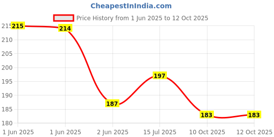 flipkart.com fahama MAGIC COIL MANGO KIWI MINT FLAVOR CHIMTA FOIL PAPER MOUTH TIP COMBO MANGO KIWI MINT Hookah Flavor fahama Price History Graph from 1 Jun 2025 to 12 Oct 2025