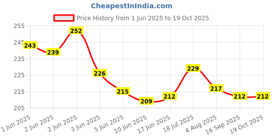 flipkart.com fahama MAGIC COIL , MINT FRESH FLAVOR , CHIMTA , FOIL PAPER COMBO Hookah Charcoals fahama Price History Graph from 1 Jun 2025 to 19 Oct 2025