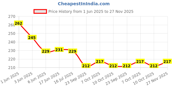 flipkart.com fahama MAGIC COIL MIX FRUIT CHOCOCLATE CREAM FLAVOR CHIMTA FOIL PAPER MOUTH TIP COMBO MIX FRUIT, CHOCOLATE CREAM Hookah Flavor fahama Price History Graph from 1 Jun 2025 to 27 Nov 2025