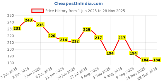 flipkart.com fahama MAGIC COIL , ORANGE FANTA FLAVOR , CHIMTA , FOIL PAPER COMBO Hookah Charcoals fahama Price History Graph from 1 Jun 2025 to 25 Nov 2025