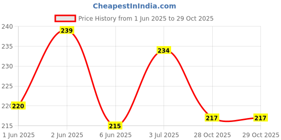 flipkart.com fahama MAGIC COIL , PAAN KIWI MINT FLAVOR , CHIMTA , FOIL PAPER COMBO Hookah Charcoals fahama Price History Graph from 1 Jun 2025 to 28 Oct 2025