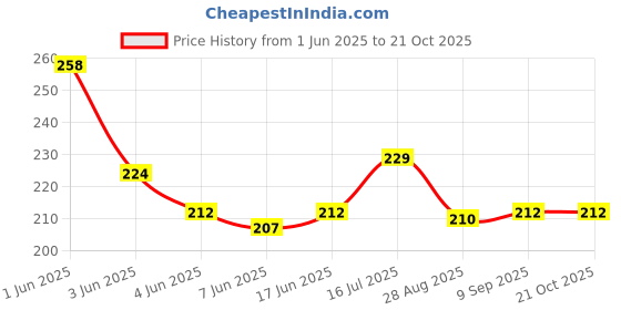 flipkart.com fahama MAGIC COIL , PAAN NAWABI FLAVOR , CHIMTA , FOIL PAPER COMBO Hookah Charcoals fahama Price History Graph from 1 Jun 2025 to 21 Oct 2025