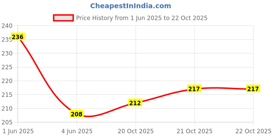 flipkart.com fahama MAGIC COIL PAAN NAWABI PAAN KIWI MINT FLAVOR CHIMTA FOIL PAPER MOUTH TIP COMBO PAAN NAWABI, PAAN KIWI MINT Hookah Flavor fahama Price History Graph from 1 Jun 2025 to 21 Oct 2025