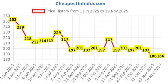 flipkart.com fahama MAGIC COIL PAAN RAS BRAIN FREEZER FLAVOR CHIMTA FOIL PAPER MOUTH TIP COMBO PAAN RAS, BRAIN FREEZER Hookah Flavor fahama Price History Graph from 1 Jun 2025 to 28 Nov 2025