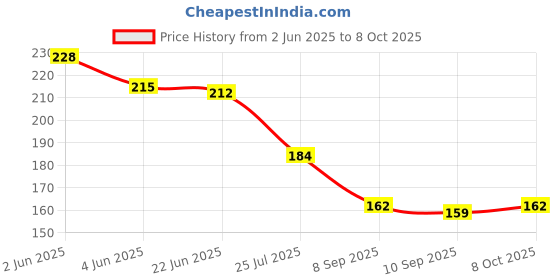 flipkart.com fahama MAGIC COIL SET OF 2 WITH FOIL CHIMTA MOUTH TIP Hookah Charcoals fahama Price History Graph from 2 Jun 2025 to 8 Oct 2025