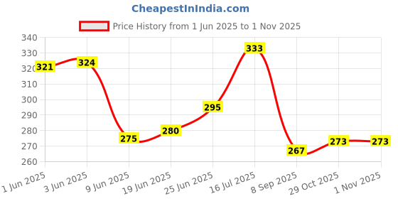 flipkart.com fahama MAGIC COIL SET OF 7 WITH FOIL CHIMTA MOUTH TIP Hookah Charcoals fahama Price History Graph from 1 Jun 2025 to 31 Oct 2025