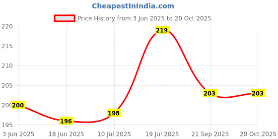 flipkart.com fahama MAGIC COIL STRAWBERRY MANGO KIWI MINT FLAVOR FREE CHIMTA FOIL MOUTH TIP STRAWBERRY, MANGO KIWI MINT Hookah Flavor fahama Price History Graph from 3 Jun 2025 to 19 Oct 2025