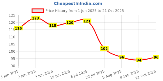 flipkart.com fahama MAGIC COIL WITH FOIL CHIMTA MOUTH TIP Hookah Charcoals fahama Price History Graph from 1 Jun 2025 to 21 Oct 2025
