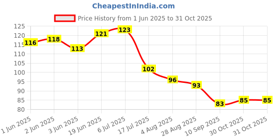 flipkart.com FAHAMA MAGIC COIL WITH FOIL MOUTH TIP Hookah Charcoals fahama Price History Graph from 1 Jun 2025 to 30 Oct 2025